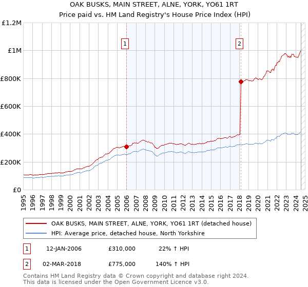 OAK BUSKS, MAIN STREET, ALNE, YORK, YO61 1RT: Price paid vs HM Land Registry's House Price Index