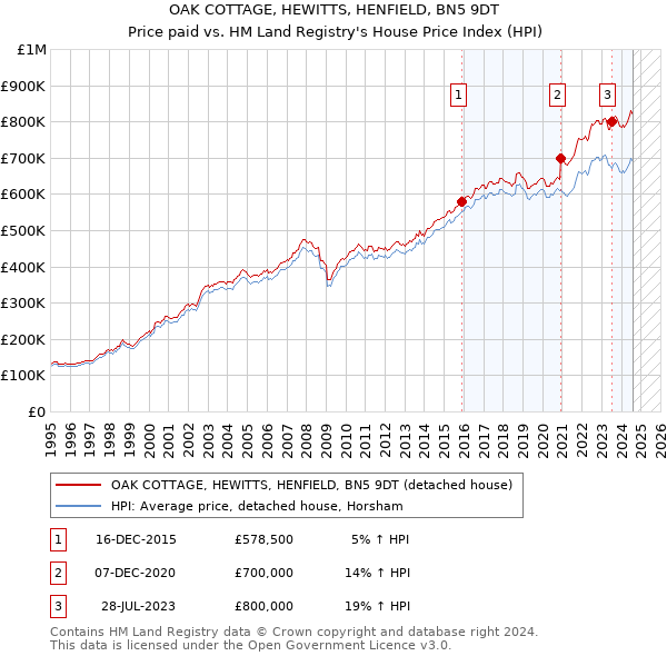 OAK COTTAGE, HEWITTS, HENFIELD, BN5 9DT: Price paid vs HM Land Registry's House Price Index