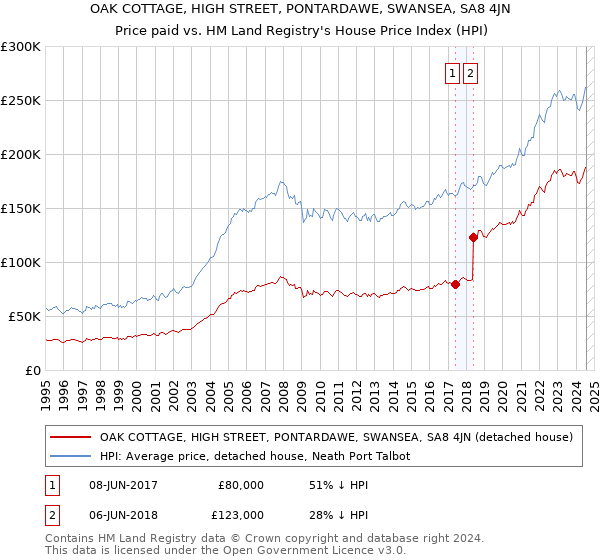 OAK COTTAGE, HIGH STREET, PONTARDAWE, SWANSEA, SA8 4JN: Price paid vs HM Land Registry's House Price Index