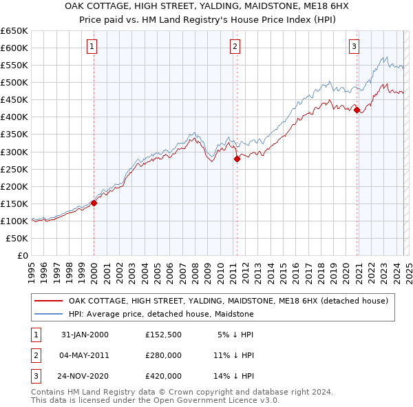 OAK COTTAGE, HIGH STREET, YALDING, MAIDSTONE, ME18 6HX: Price paid vs HM Land Registry's House Price Index