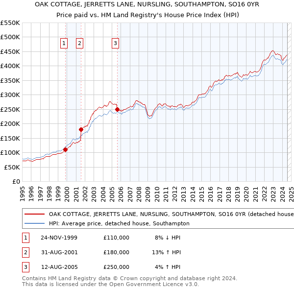 OAK COTTAGE, JERRETTS LANE, NURSLING, SOUTHAMPTON, SO16 0YR: Price paid vs HM Land Registry's House Price Index