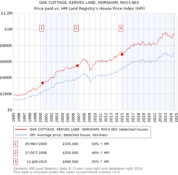 OAK COTTAGE, KERVES LANE, HORSHAM, RH13 6EX: Price paid vs HM Land Registry's House Price Index