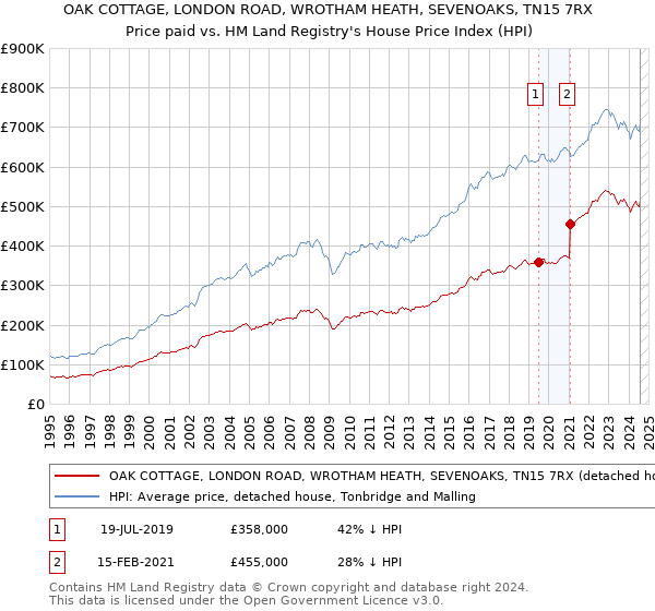 OAK COTTAGE, LONDON ROAD, WROTHAM HEATH, SEVENOAKS, TN15 7RX: Price paid vs HM Land Registry's House Price Index