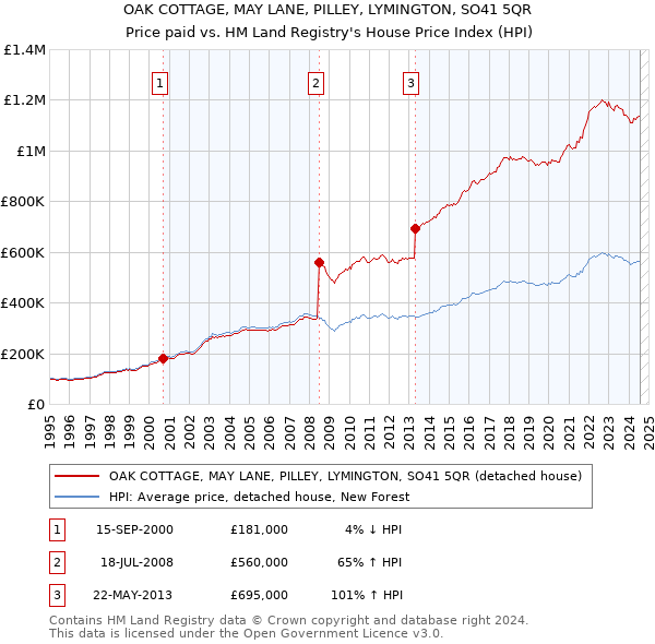 OAK COTTAGE, MAY LANE, PILLEY, LYMINGTON, SO41 5QR: Price paid vs HM Land Registry's House Price Index