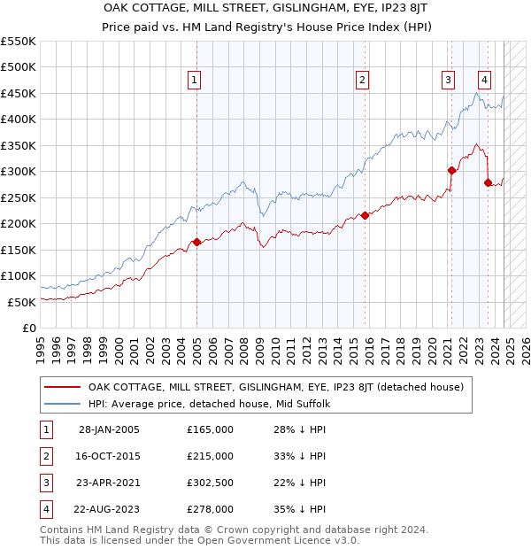 OAK COTTAGE, MILL STREET, GISLINGHAM, EYE, IP23 8JT: Price paid vs HM Land Registry's House Price Index