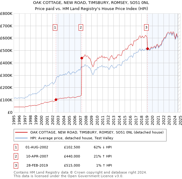 OAK COTTAGE, NEW ROAD, TIMSBURY, ROMSEY, SO51 0NL: Price paid vs HM Land Registry's House Price Index