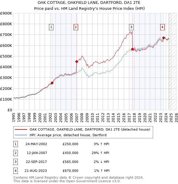 OAK COTTAGE, OAKFIELD LANE, DARTFORD, DA1 2TE: Price paid vs HM Land Registry's House Price Index