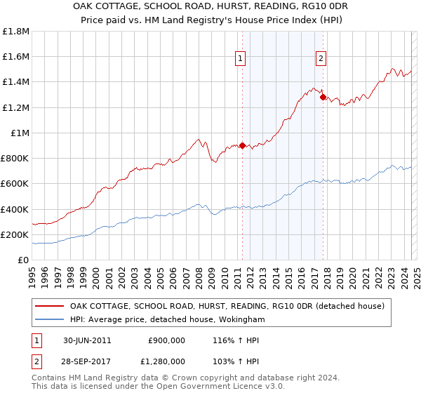 OAK COTTAGE, SCHOOL ROAD, HURST, READING, RG10 0DR: Price paid vs HM Land Registry's House Price Index