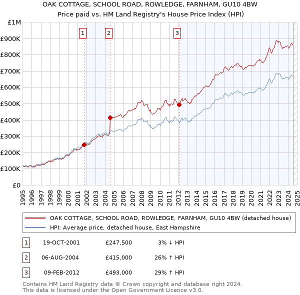 OAK COTTAGE, SCHOOL ROAD, ROWLEDGE, FARNHAM, GU10 4BW: Price paid vs HM Land Registry's House Price Index