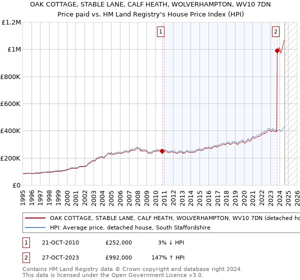 OAK COTTAGE, STABLE LANE, CALF HEATH, WOLVERHAMPTON, WV10 7DN: Price paid vs HM Land Registry's House Price Index