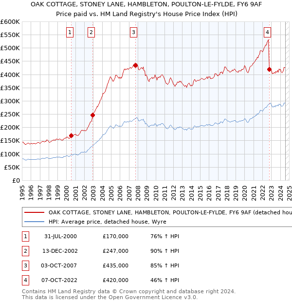 OAK COTTAGE, STONEY LANE, HAMBLETON, POULTON-LE-FYLDE, FY6 9AF: Price paid vs HM Land Registry's House Price Index