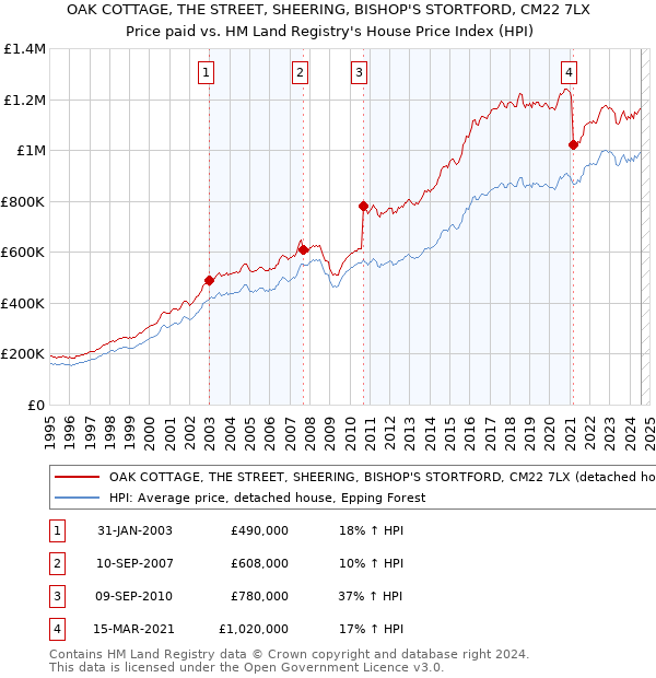 OAK COTTAGE, THE STREET, SHEERING, BISHOP'S STORTFORD, CM22 7LX: Price paid vs HM Land Registry's House Price Index