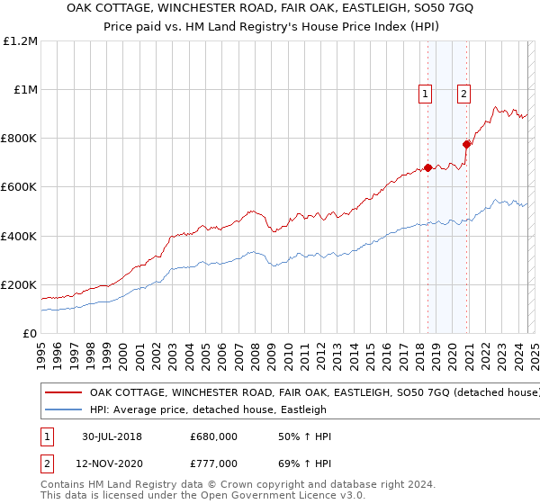 OAK COTTAGE, WINCHESTER ROAD, FAIR OAK, EASTLEIGH, SO50 7GQ: Price paid vs HM Land Registry's House Price Index