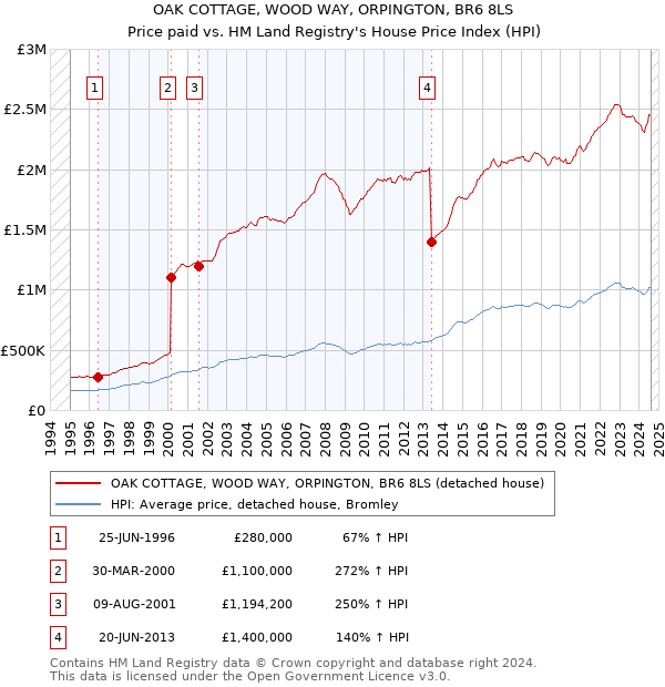 OAK COTTAGE, WOOD WAY, ORPINGTON, BR6 8LS: Price paid vs HM Land Registry's House Price Index