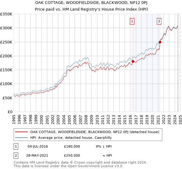 OAK COTTAGE, WOODFIELDSIDE, BLACKWOOD, NP12 0PJ: Price paid vs HM Land Registry's House Price Index