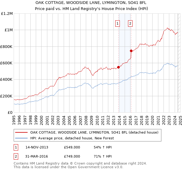 OAK COTTAGE, WOODSIDE LANE, LYMINGTON, SO41 8FL: Price paid vs HM Land Registry's House Price Index