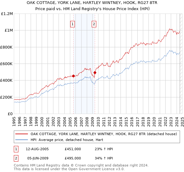 OAK COTTAGE, YORK LANE, HARTLEY WINTNEY, HOOK, RG27 8TR: Price paid vs HM Land Registry's House Price Index