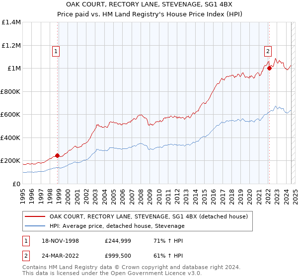 OAK COURT, RECTORY LANE, STEVENAGE, SG1 4BX: Price paid vs HM Land Registry's House Price Index