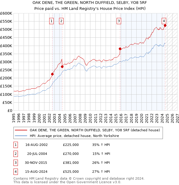 OAK DENE, THE GREEN, NORTH DUFFIELD, SELBY, YO8 5RF: Price paid vs HM Land Registry's House Price Index