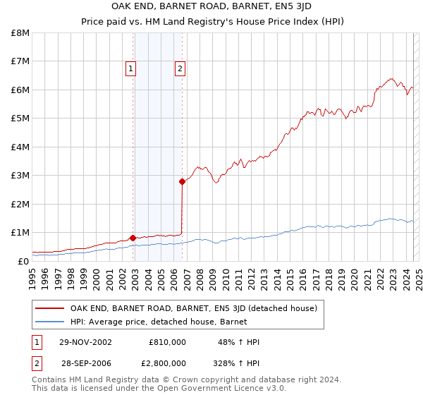 OAK END, BARNET ROAD, BARNET, EN5 3JD: Price paid vs HM Land Registry's House Price Index