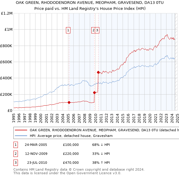 OAK GREEN, RHODODENDRON AVENUE, MEOPHAM, GRAVESEND, DA13 0TU: Price paid vs HM Land Registry's House Price Index