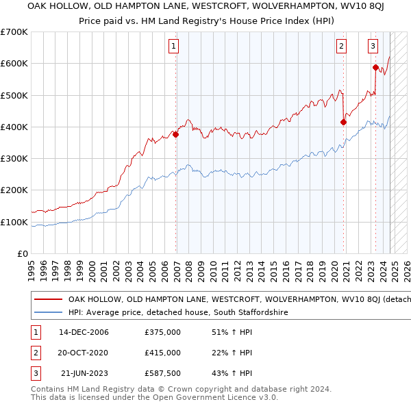 OAK HOLLOW, OLD HAMPTON LANE, WESTCROFT, WOLVERHAMPTON, WV10 8QJ: Price paid vs HM Land Registry's House Price Index