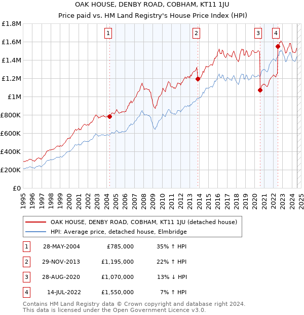 OAK HOUSE, DENBY ROAD, COBHAM, KT11 1JU: Price paid vs HM Land Registry's House Price Index