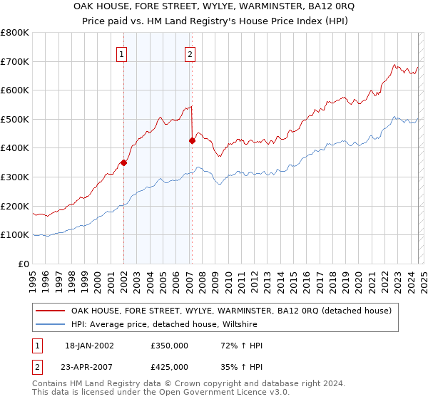 OAK HOUSE, FORE STREET, WYLYE, WARMINSTER, BA12 0RQ: Price paid vs HM Land Registry's House Price Index