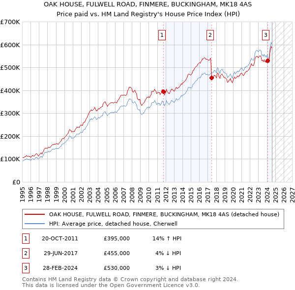 OAK HOUSE, FULWELL ROAD, FINMERE, BUCKINGHAM, MK18 4AS: Price paid vs HM Land Registry's House Price Index