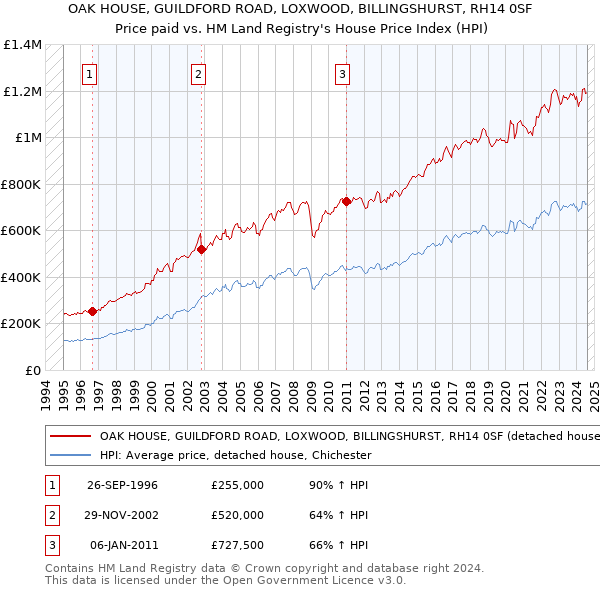 OAK HOUSE, GUILDFORD ROAD, LOXWOOD, BILLINGSHURST, RH14 0SF: Price paid vs HM Land Registry's House Price Index