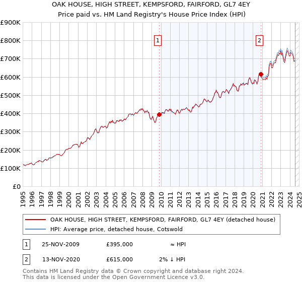 OAK HOUSE, HIGH STREET, KEMPSFORD, FAIRFORD, GL7 4EY: Price paid vs HM Land Registry's House Price Index