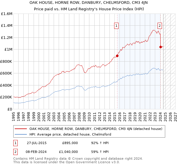 OAK HOUSE, HORNE ROW, DANBURY, CHELMSFORD, CM3 4JN: Price paid vs HM Land Registry's House Price Index