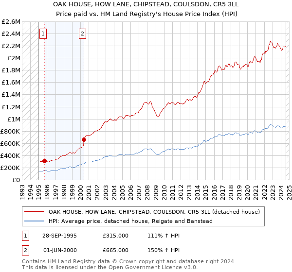 OAK HOUSE, HOW LANE, CHIPSTEAD, COULSDON, CR5 3LL: Price paid vs HM Land Registry's House Price Index