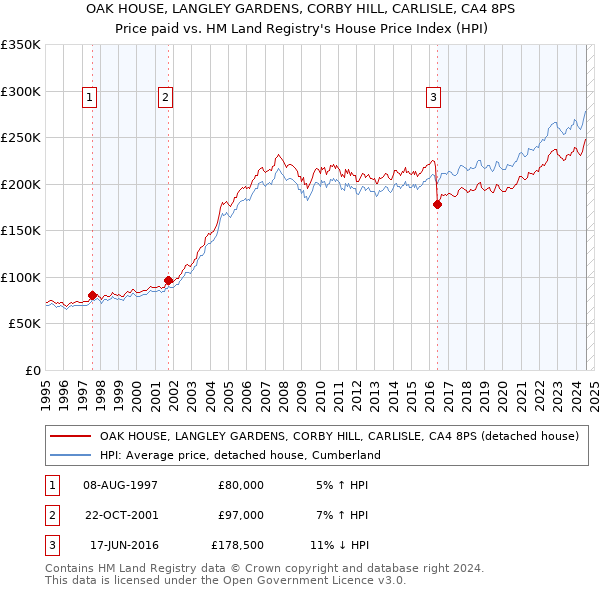 OAK HOUSE, LANGLEY GARDENS, CORBY HILL, CARLISLE, CA4 8PS: Price paid vs HM Land Registry's House Price Index