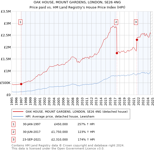 OAK HOUSE, MOUNT GARDENS, LONDON, SE26 4NG: Price paid vs HM Land Registry's House Price Index