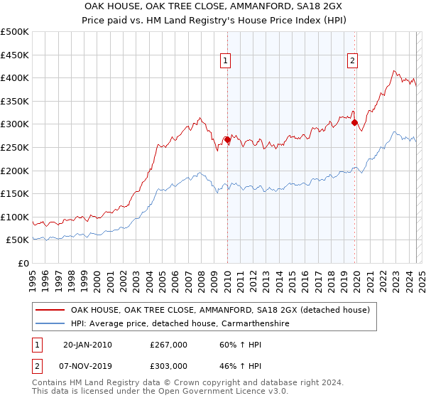 OAK HOUSE, OAK TREE CLOSE, AMMANFORD, SA18 2GX: Price paid vs HM Land Registry's House Price Index