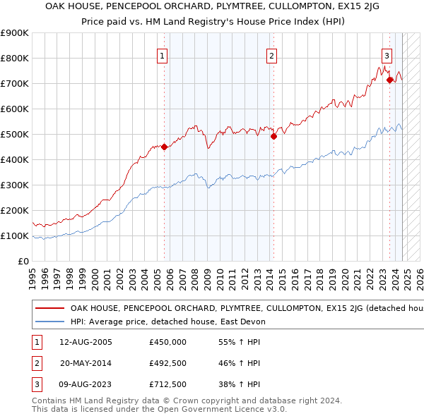 OAK HOUSE, PENCEPOOL ORCHARD, PLYMTREE, CULLOMPTON, EX15 2JG: Price paid vs HM Land Registry's House Price Index