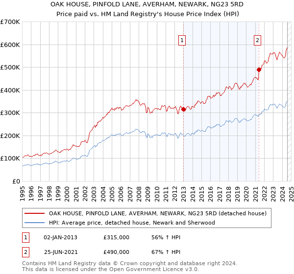 OAK HOUSE, PINFOLD LANE, AVERHAM, NEWARK, NG23 5RD: Price paid vs HM Land Registry's House Price Index