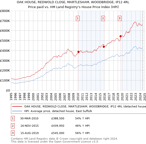 OAK HOUSE, REDWOLD CLOSE, MARTLESHAM, WOODBRIDGE, IP12 4RL: Price paid vs HM Land Registry's House Price Index