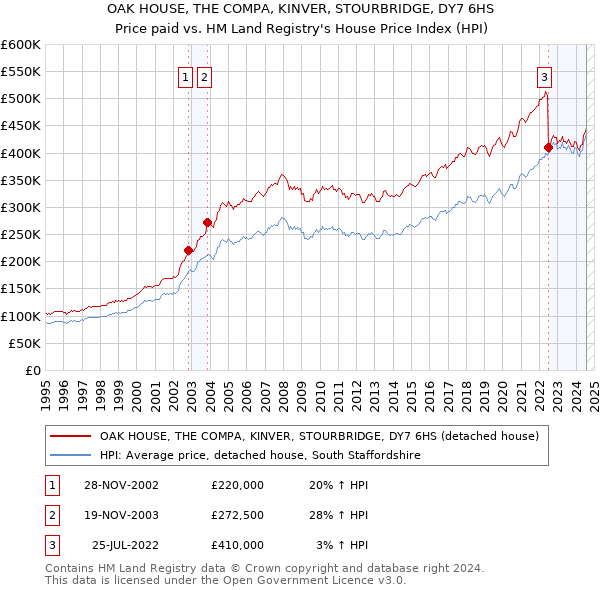 OAK HOUSE, THE COMPA, KINVER, STOURBRIDGE, DY7 6HS: Price paid vs HM Land Registry's House Price Index