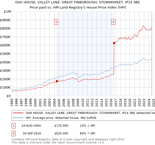 OAK HOUSE, VALLEY LANE, GREAT FINBOROUGH, STOWMARKET, IP14 3BE: Price paid vs HM Land Registry's House Price Index