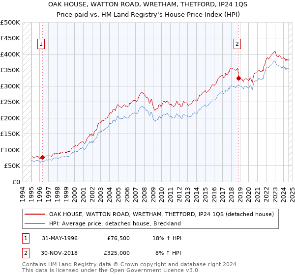 OAK HOUSE, WATTON ROAD, WRETHAM, THETFORD, IP24 1QS: Price paid vs HM Land Registry's House Price Index