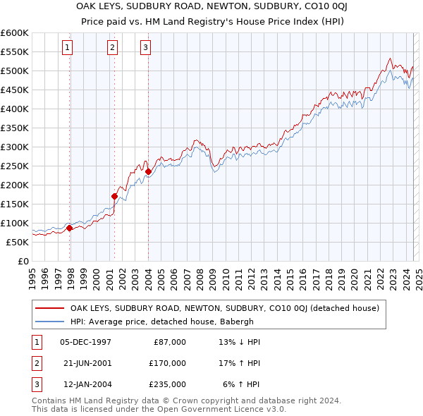 OAK LEYS, SUDBURY ROAD, NEWTON, SUDBURY, CO10 0QJ: Price paid vs HM Land Registry's House Price Index