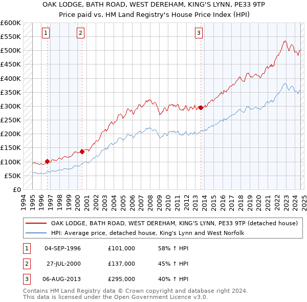 OAK LODGE, BATH ROAD, WEST DEREHAM, KING'S LYNN, PE33 9TP: Price paid vs HM Land Registry's House Price Index