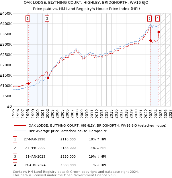 OAK LODGE, BLYTHING COURT, HIGHLEY, BRIDGNORTH, WV16 6JQ: Price paid vs HM Land Registry's House Price Index