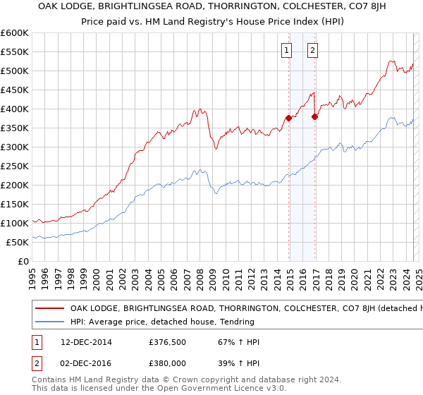 OAK LODGE, BRIGHTLINGSEA ROAD, THORRINGTON, COLCHESTER, CO7 8JH: Price paid vs HM Land Registry's House Price Index