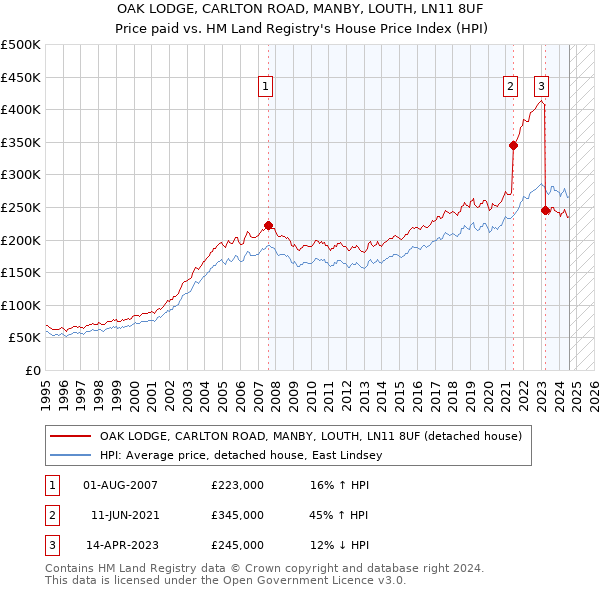 OAK LODGE, CARLTON ROAD, MANBY, LOUTH, LN11 8UF: Price paid vs HM Land Registry's House Price Index