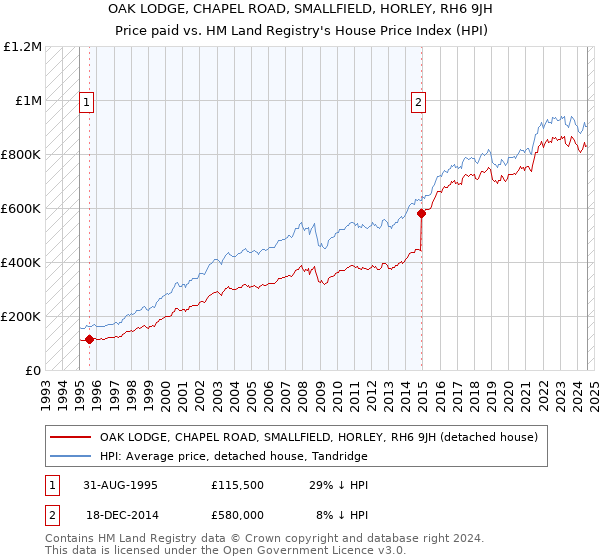 OAK LODGE, CHAPEL ROAD, SMALLFIELD, HORLEY, RH6 9JH: Price paid vs HM Land Registry's House Price Index