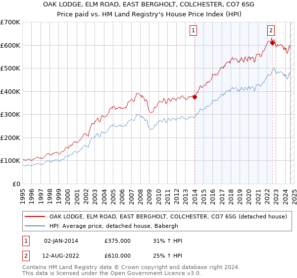 OAK LODGE, ELM ROAD, EAST BERGHOLT, COLCHESTER, CO7 6SG: Price paid vs HM Land Registry's House Price Index