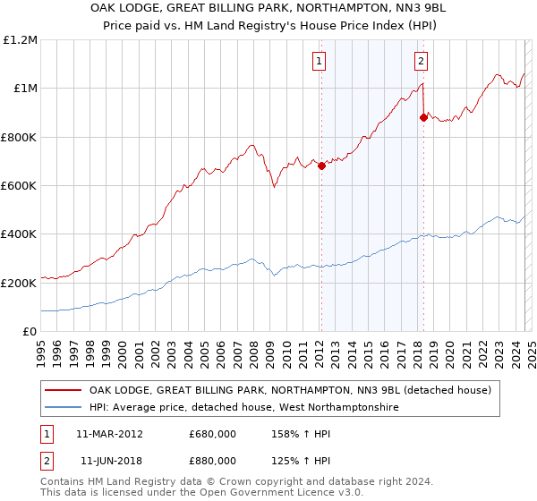 OAK LODGE, GREAT BILLING PARK, NORTHAMPTON, NN3 9BL: Price paid vs HM Land Registry's House Price Index